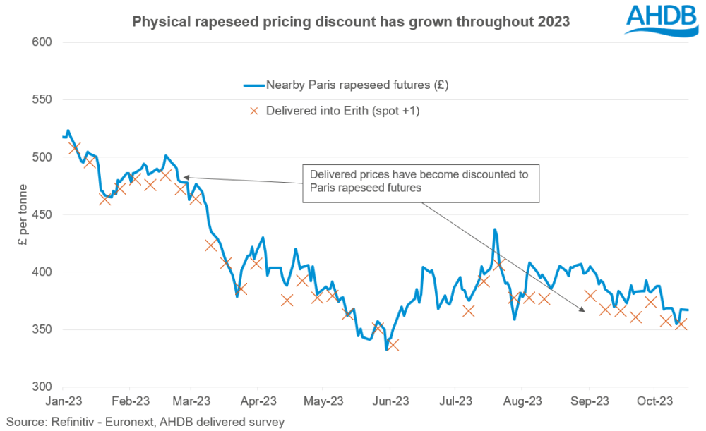 A graph showing rapeseed prices
